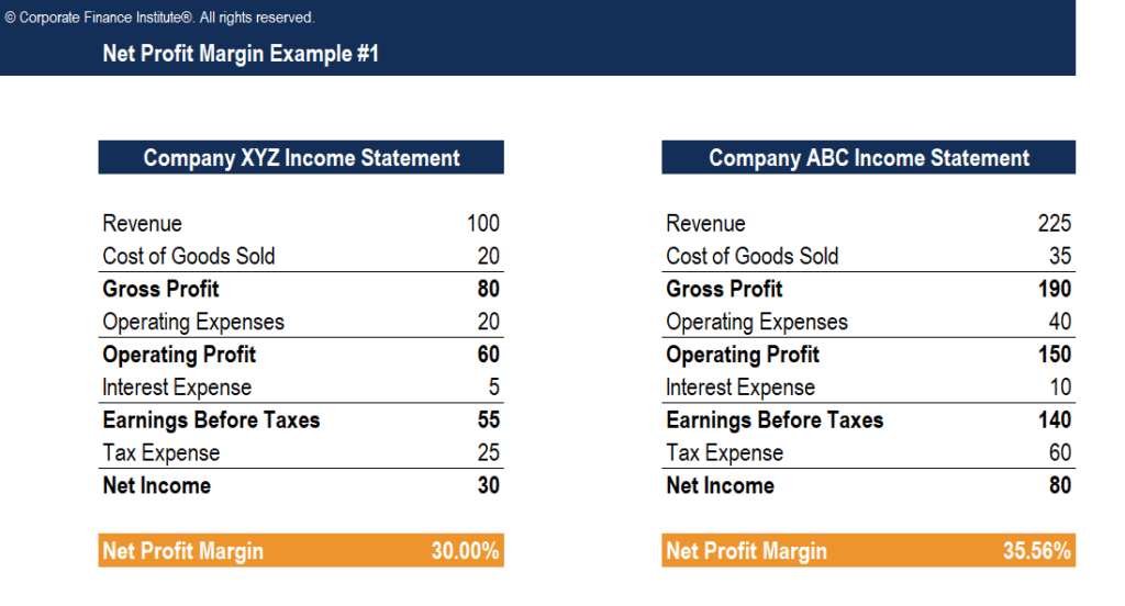 Net Profit Margin Template Download Free Excel Template