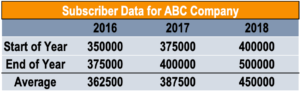 Ingresos medios por usuario - Muestra de datos de suscriptores