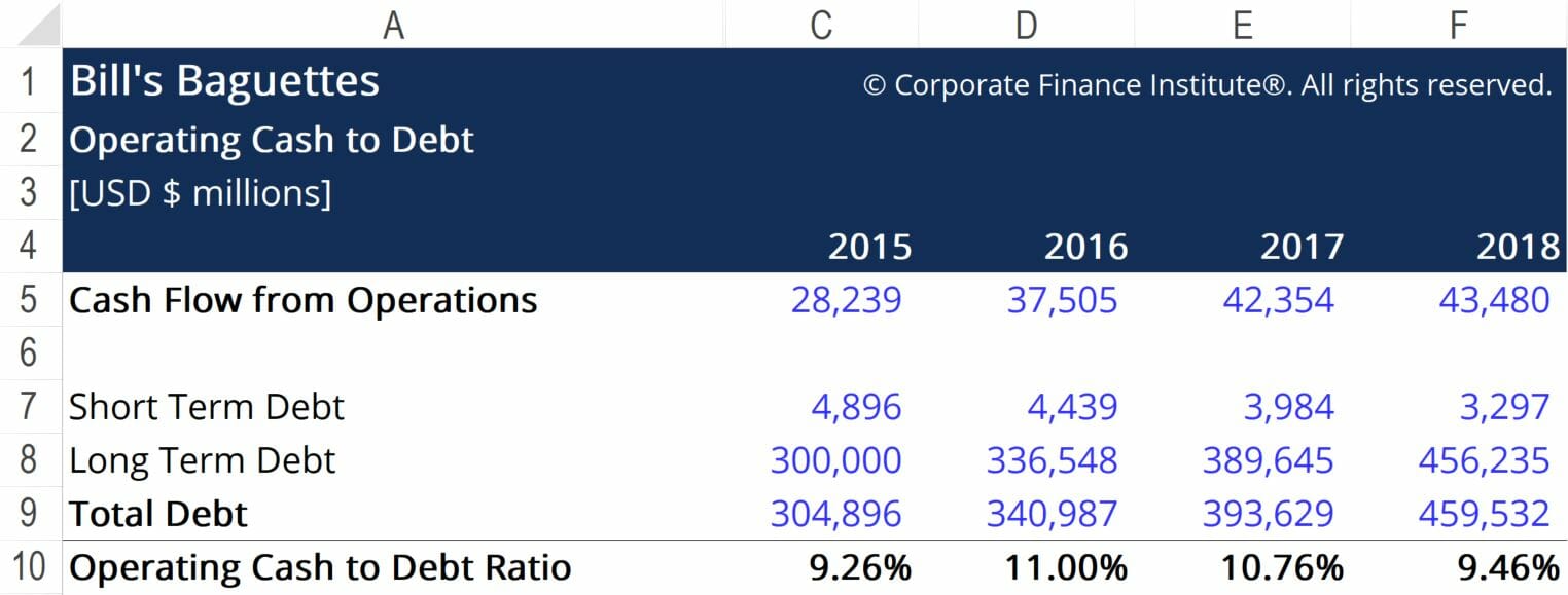 Operating Cash to Debt Ratio - Example 3