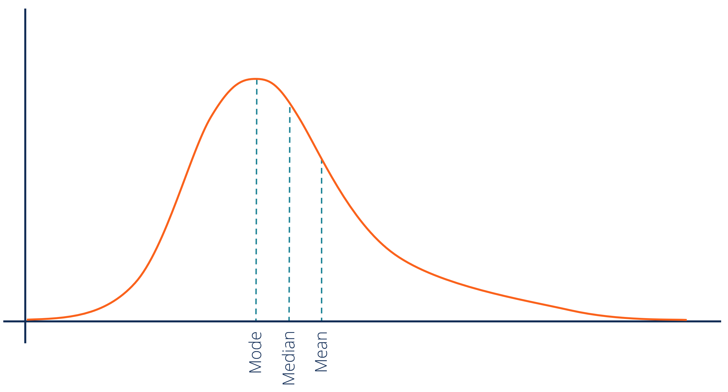 What Is A Positively Skewed Distribution