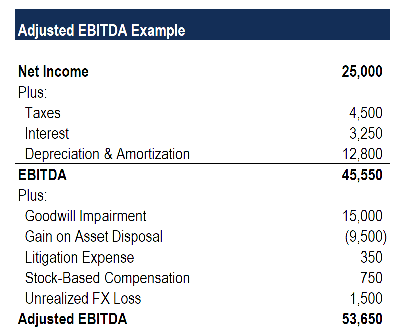 Adjusted Ebitda Overview And How To Calculate Adjusted Ebitda 7255