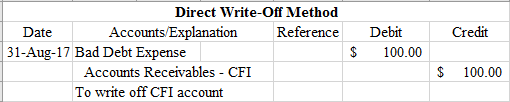 Bad Debt Overview Example Bad Debt Expense And Journal Entries 0101