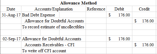 Bad Debt Overview Example Bad Debt Expense Journal Entries