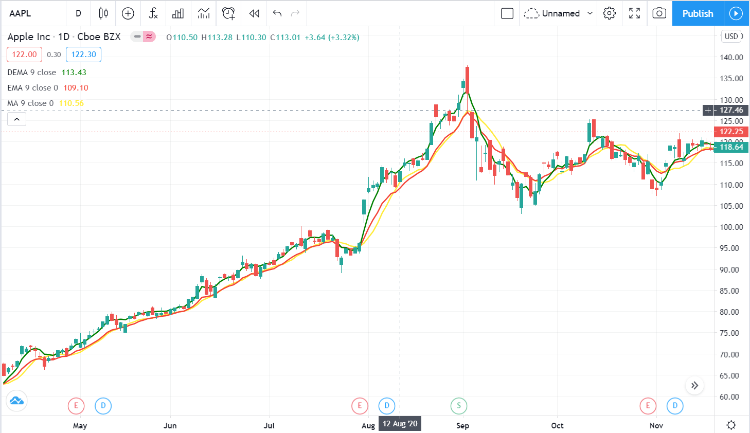 Double Exponential Moving Average DEMA Overview Calculation