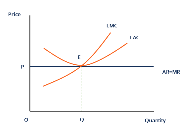 Capacité excédentaire en concurrence parfaite