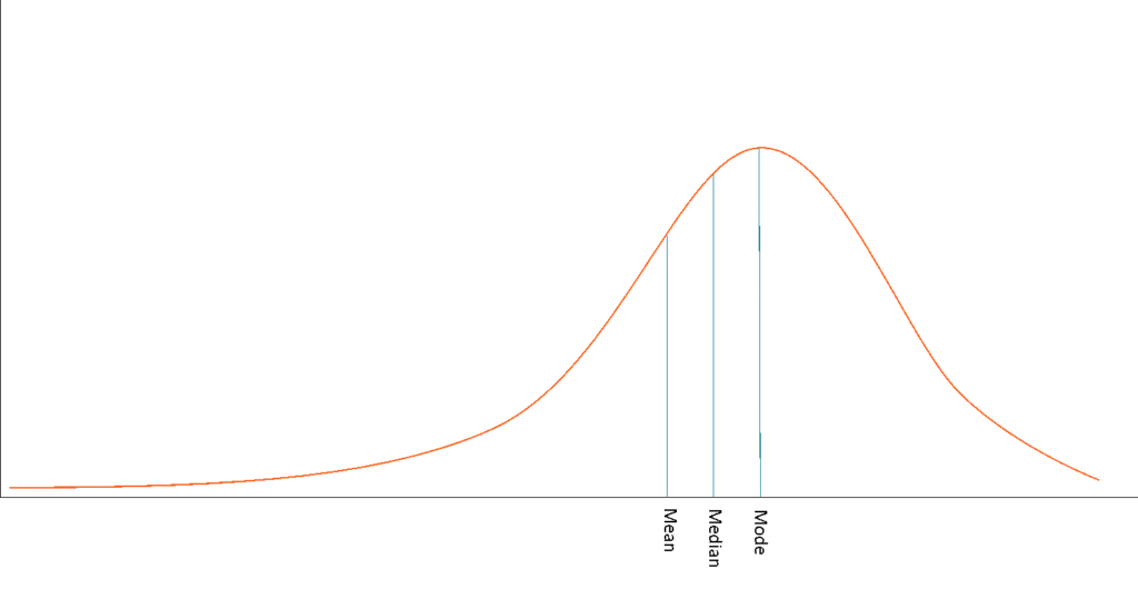 negatively-skewed-distribution-definition