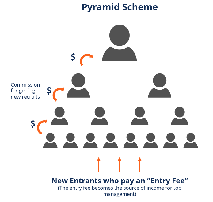 Ponzi Vs Pyramid Schemes Overview Characteristics Examples
