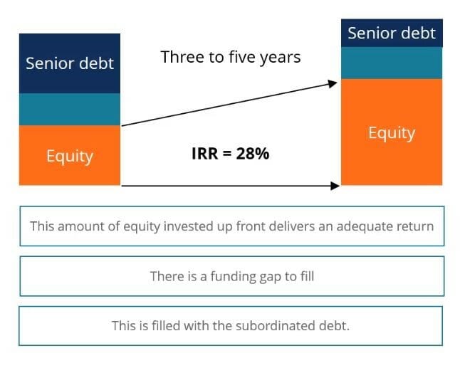 sub debt