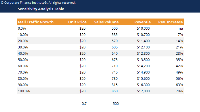 sensitivity analysis for business plan