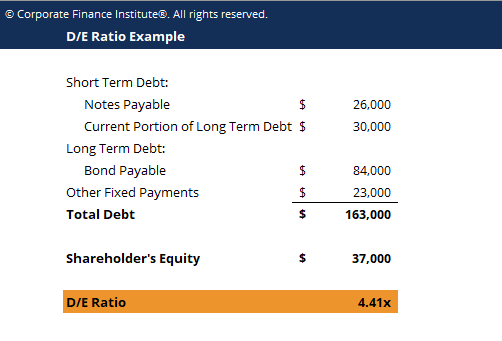 Debt To Equity Ratio Calculator