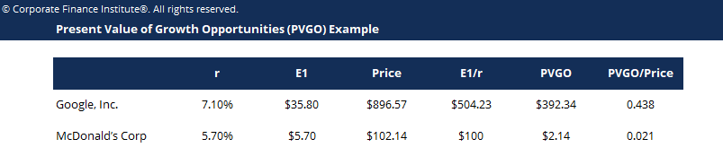 Present Value of Growth Opportunities Template Screenshot