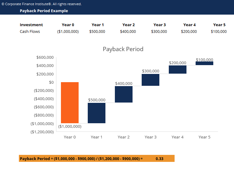 Payback Period Template Download Free Excel Template