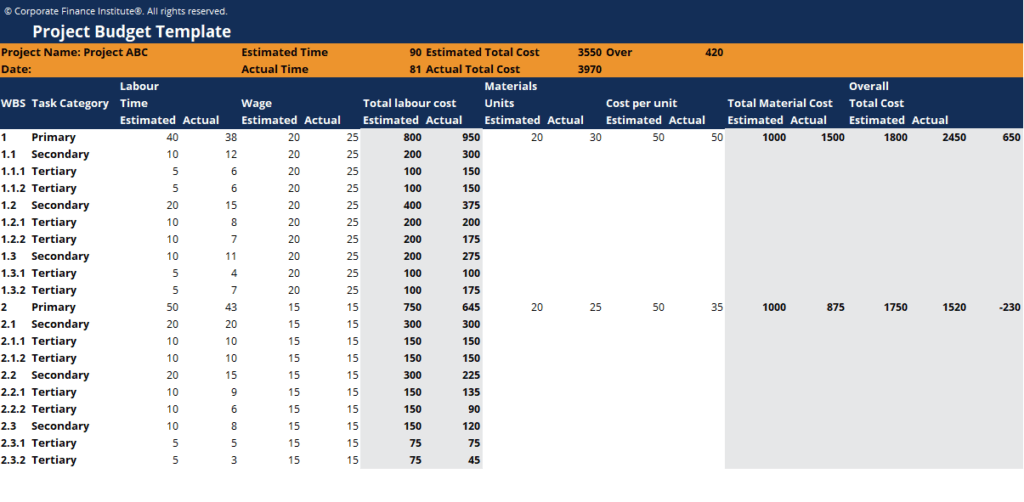 What Is A Project Budget Example Overview And What To Include