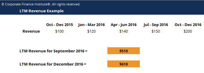 LTM Revenue Template Screenshot