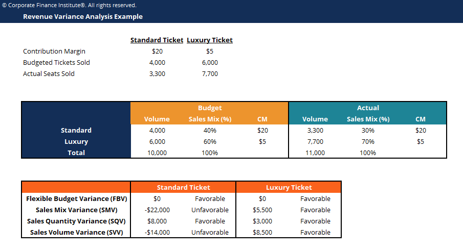 Revenue Variance Analysis Template Screenshot