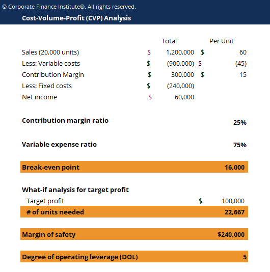 finance break even point formula