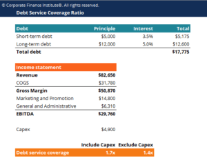 Financial Modeling Debt