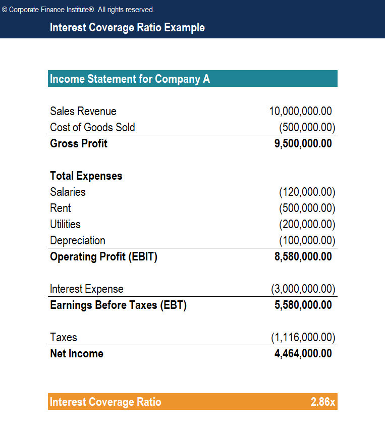 Interest Coverage Ratio Guide How To Calculate And Interpret Icr