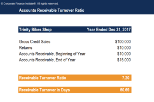 accounts receivable turnover ratio formula