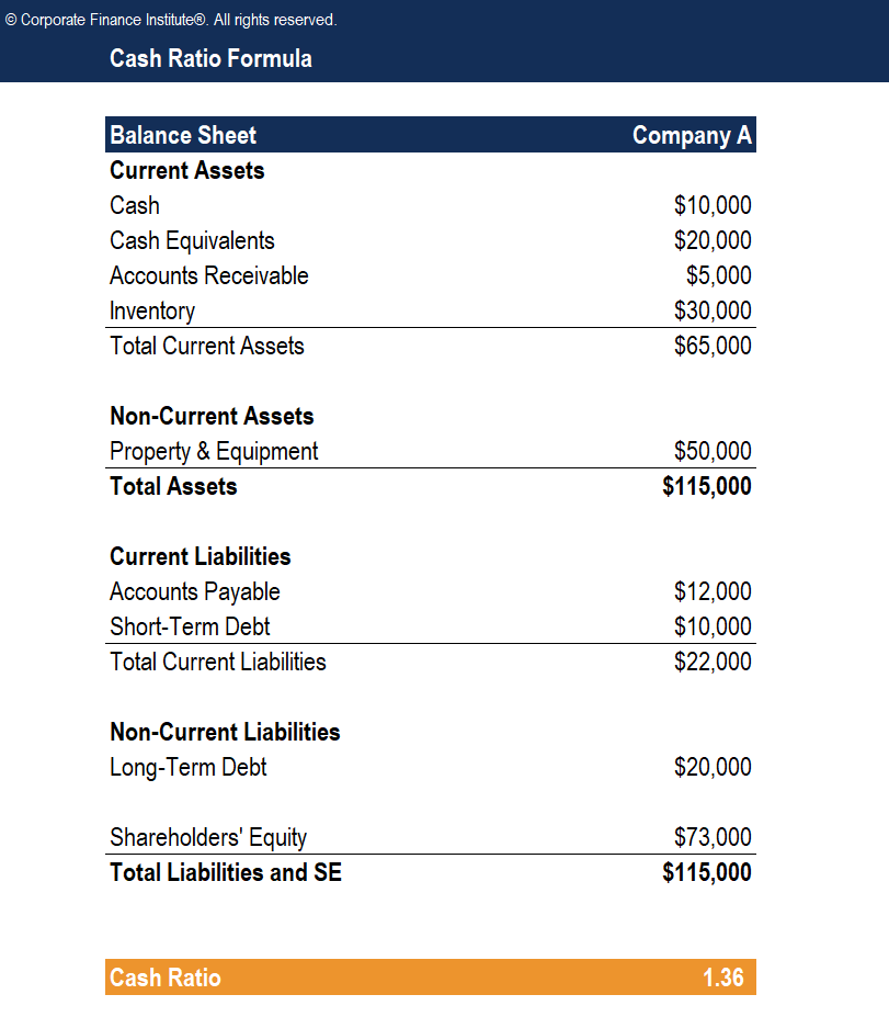 cash ratio from balance sheet