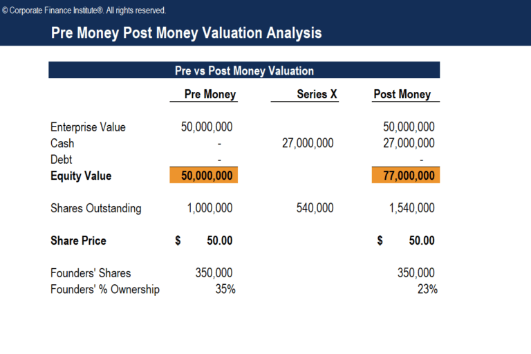 Pre Money Post Money Valuation Analysis Template - Download Template