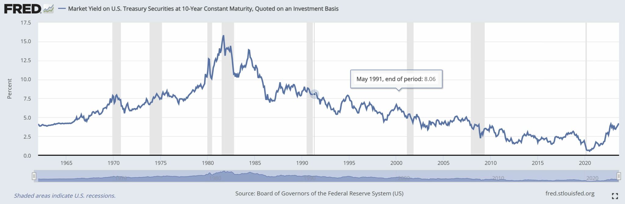 Risk‑Free Rate - Definition, How It Works, Role in Finance