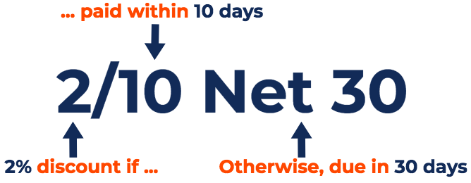 2 10 Net 30 Understand How Trade Credits Work In Business