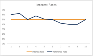 Loan Features - Fixed Interest Rate