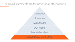 What is a 3-Statement Model? Your Complete Guide