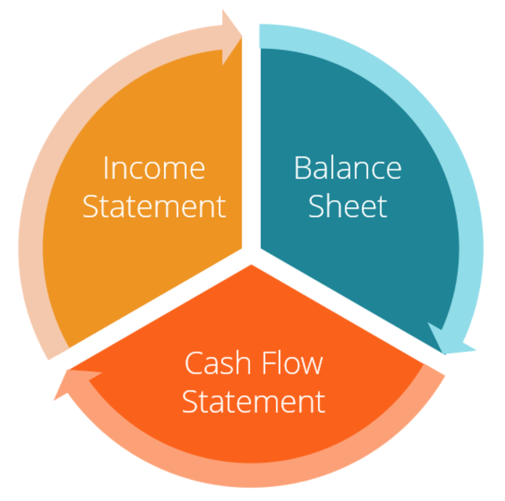 3 Financial Accounting Statements Diagram - Income Statement, Balance Sheet, and Cash Flow Statement