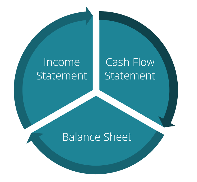 How the 3 Financial Statements are Linked Together - Step by Step