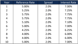 Loan Features - Variable (Floating) Interest Rate