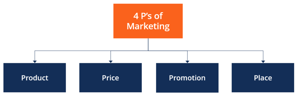 blur Forretningsmand min 4 P's of Marketing - Overview, Marketing Mix, Extensions