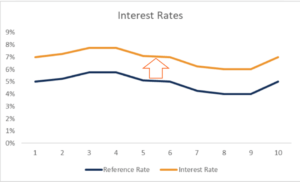 Loan Features - Variable (Floating) Interest Rate Graph