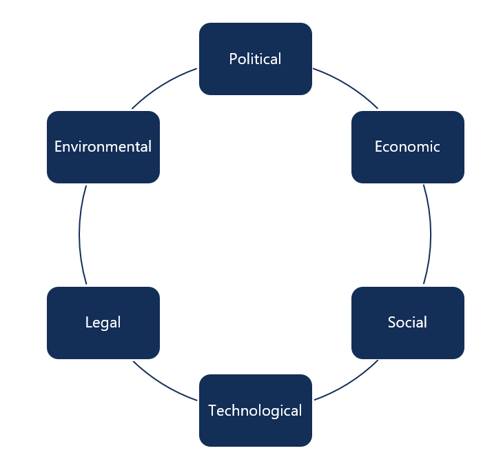 Pestel Analysis format.