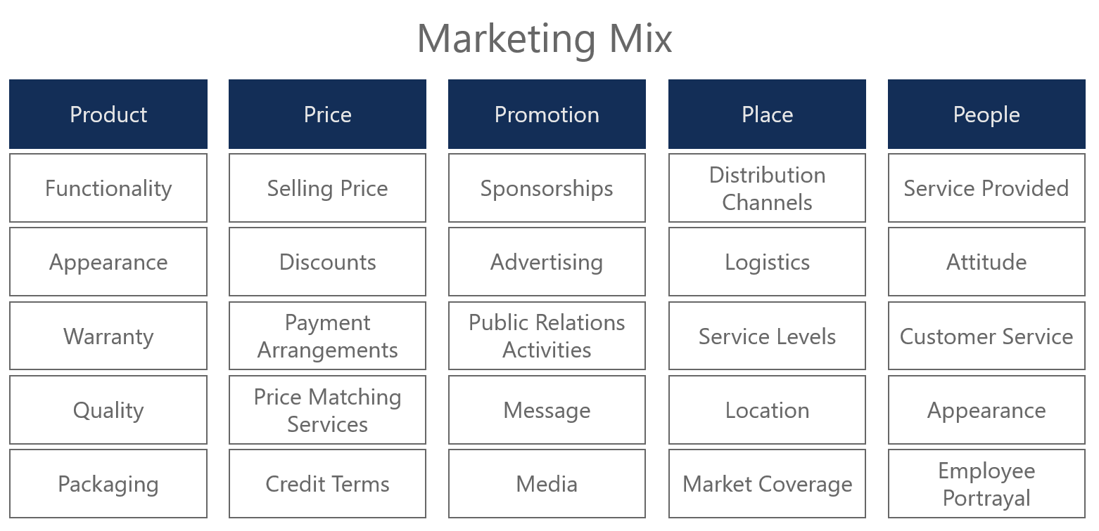 5 P's Marketing - Learn More About the Mix