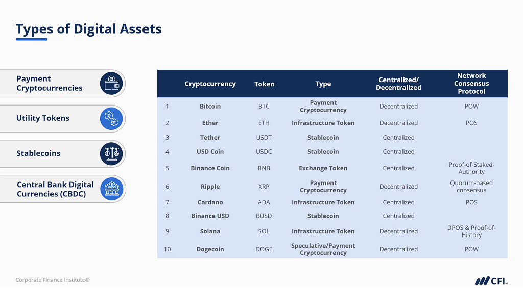 CFI: Cryptocurrency Intermediates: Altcoins, Stablecoins, CBDCs, and NFTs Course