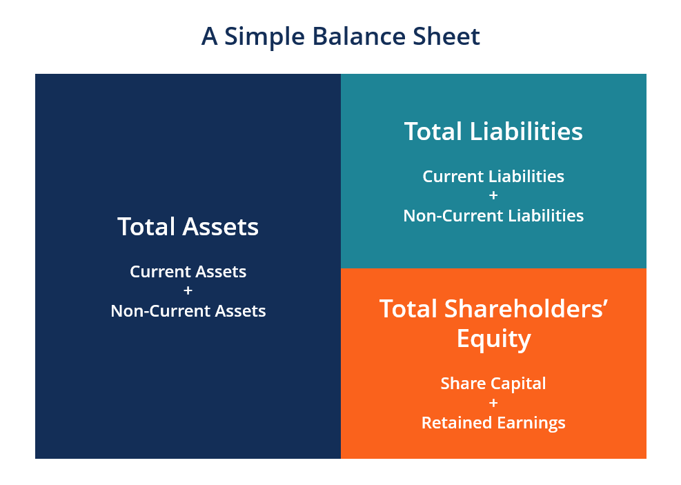 Assets And Liabilities Formula