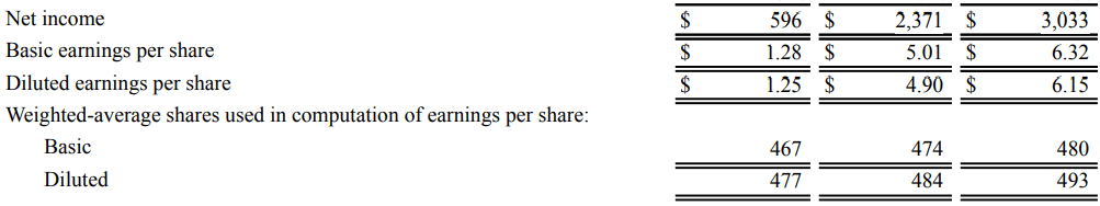 Earnings per Share from Amazon's Income Statement