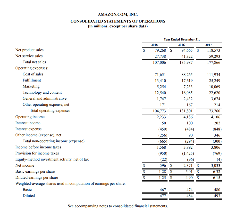 financial statements examples amazon case study suspense account in balance sheet