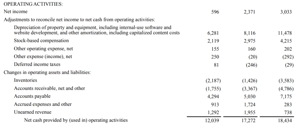 Operating Activities from Amazon's Cash Flow Statement