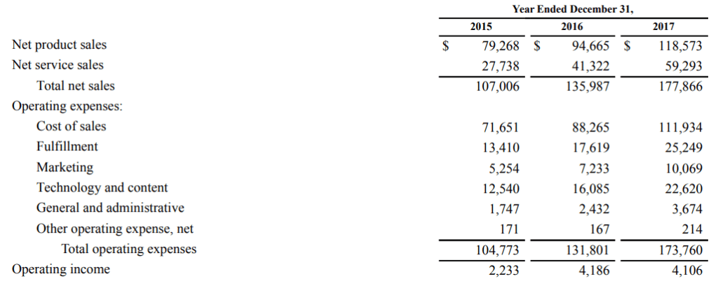 Operating Income from Amazon's Income Statement