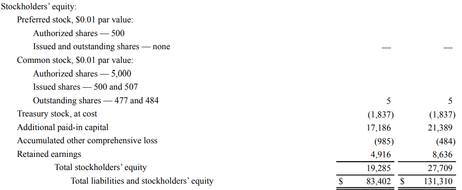 Stockholder's Equity from Amazon's Balance Sheet