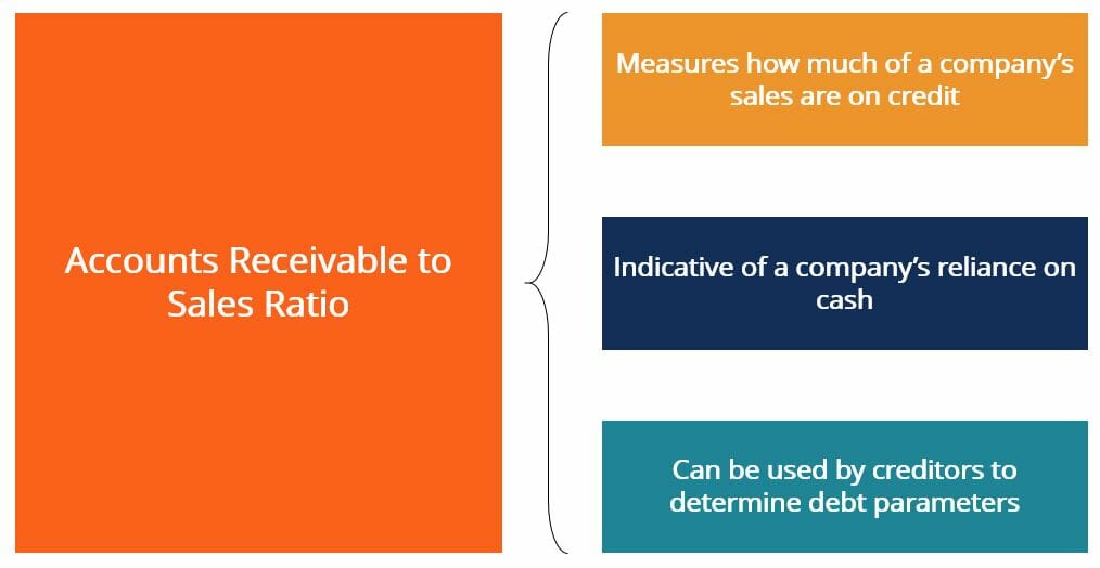 Accounts Receivable To Sales Ratio How To Calculate The Ratio