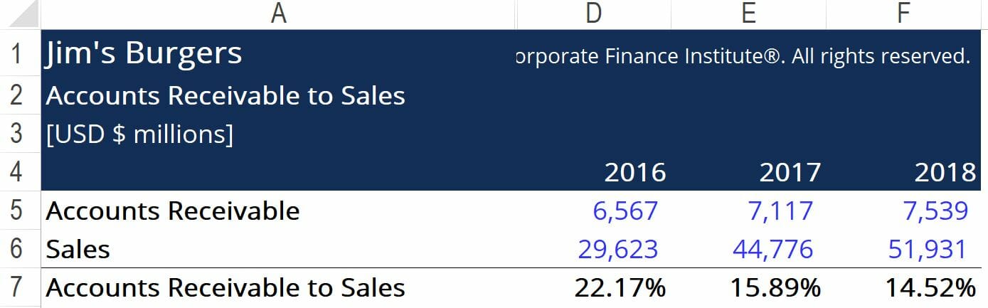 Accounts Receivable to Sales Ratio - Summary Table