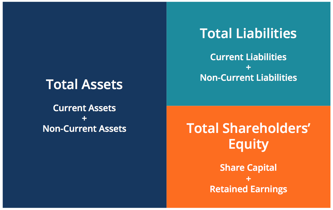 Accounting Equation Balance Sheet