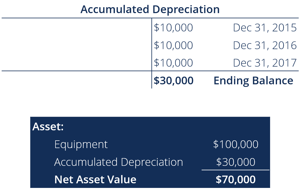 balance sheet example with depreciation