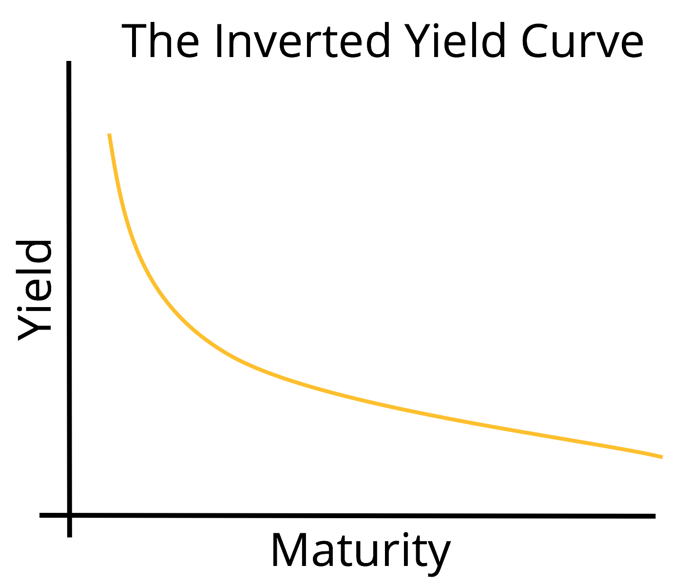 The inverted Yield Curve