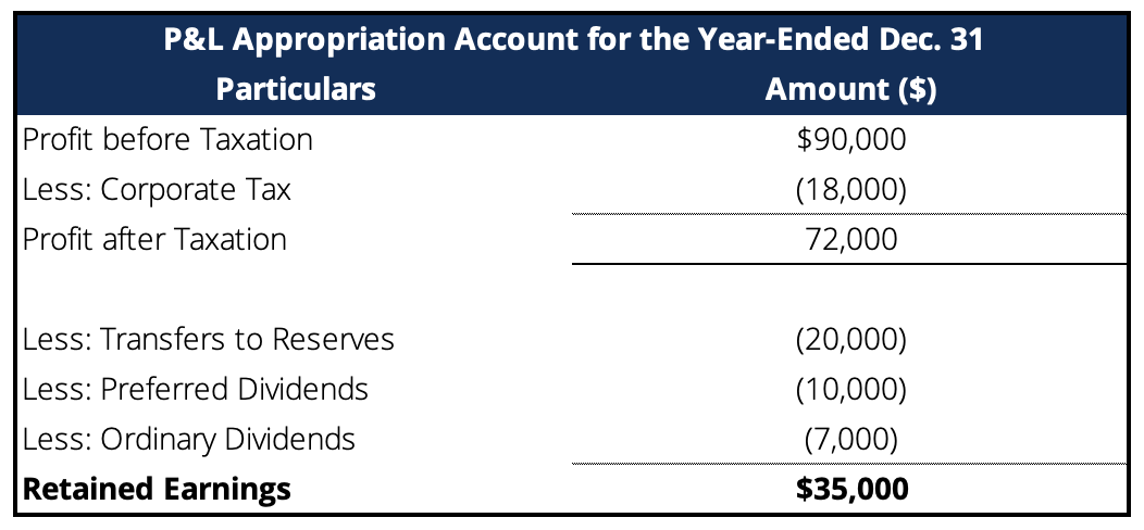 P&L appropriation account