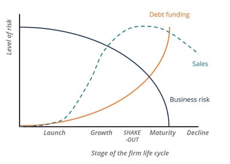 Business Life Cycle Understanding The 5 Different Stages 4370